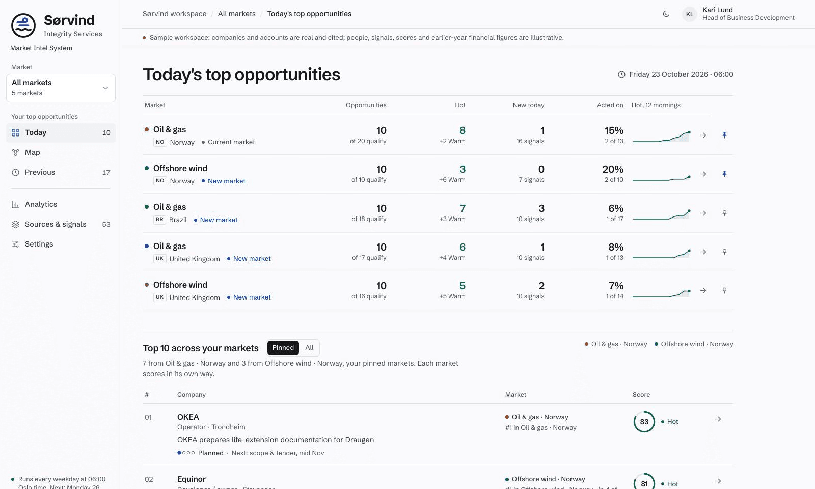 One workspace, several markets: opportunities, hot accounts, new signals and the share acted on per market, with a twelve-morning trend. Illustrative sample data.