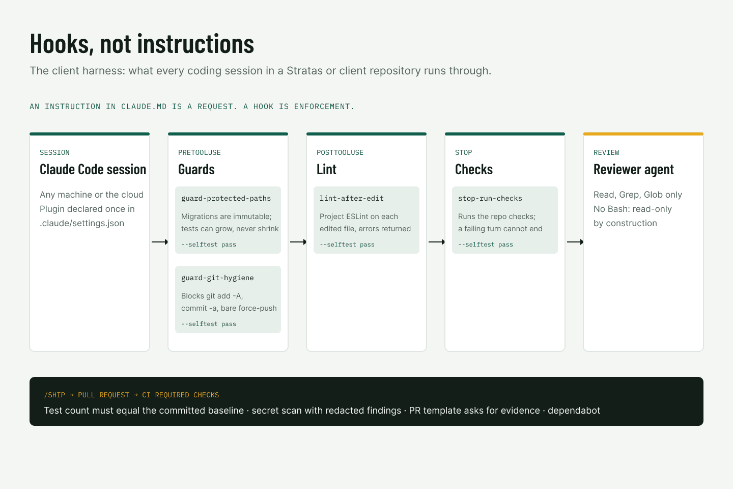 The client harness: the hooks, reviewer and CI gates every coding session runs through.