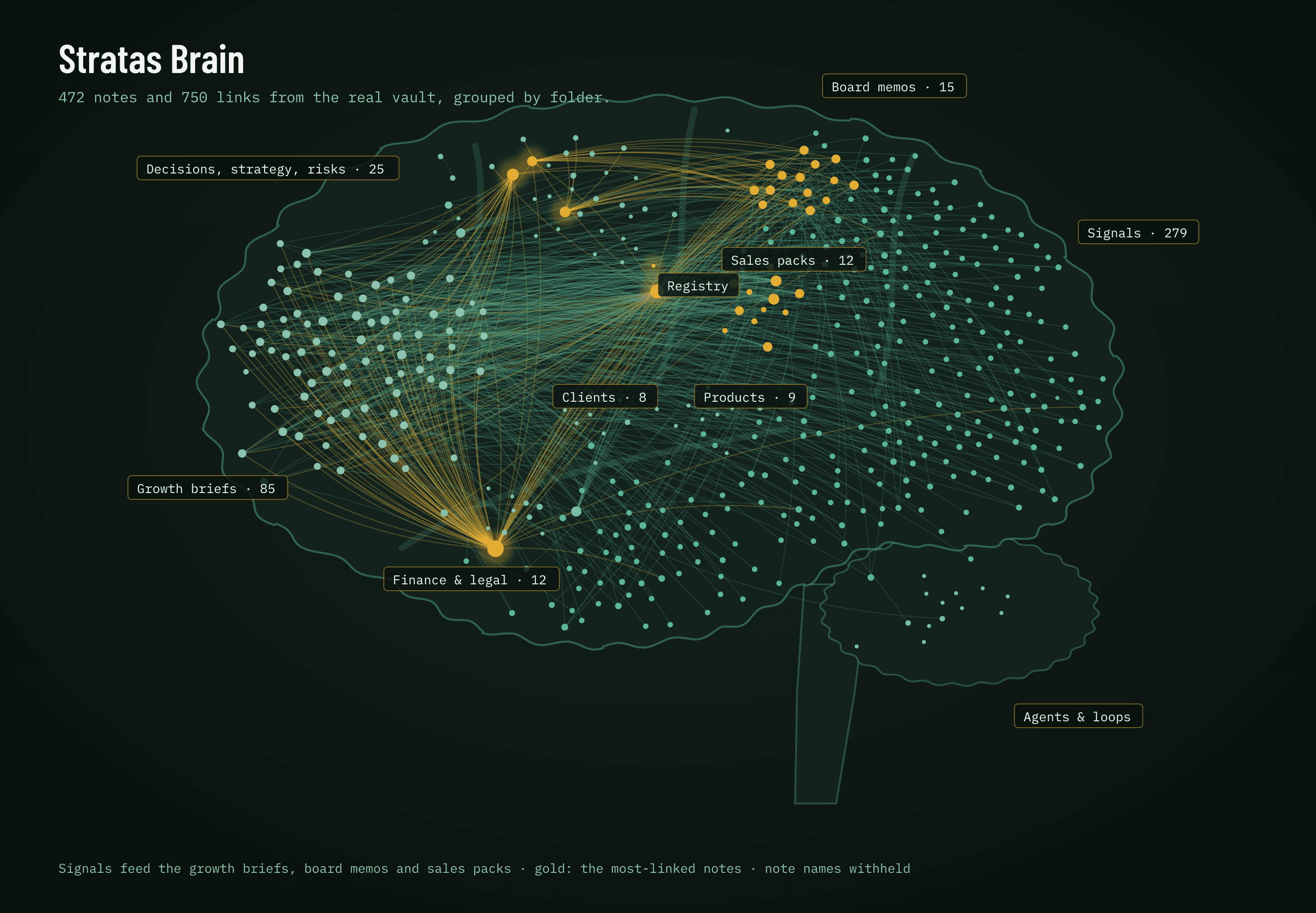 Stratas Brain as a graph, drawn from the real vault: 472 notes and 750 links grouped by folder, with the most-linked notes in gold. Note names withheld.