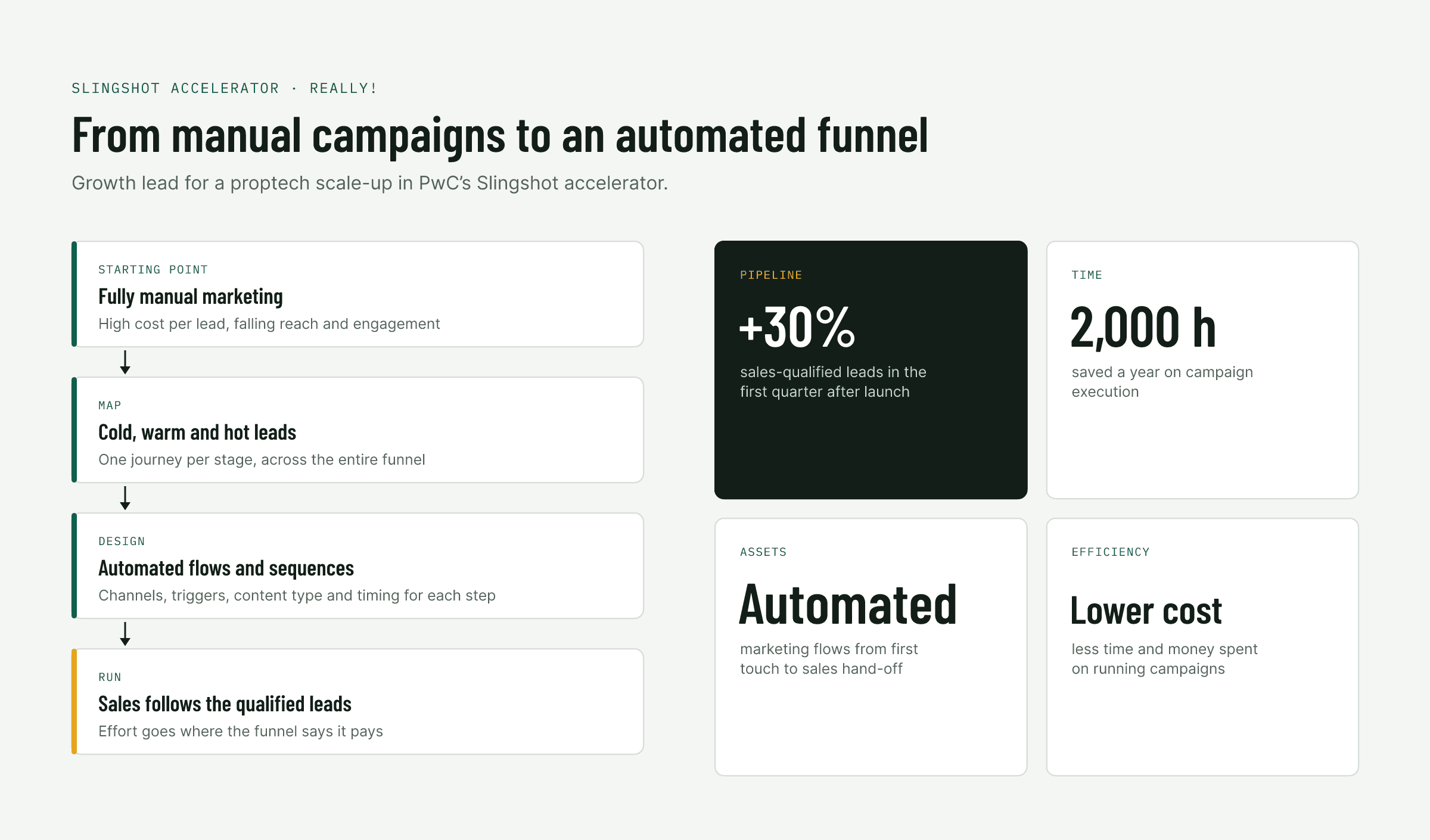 Really!: from fully manual campaigns to automated flows for cold, warm and hot leads, and the results in the first quarter.