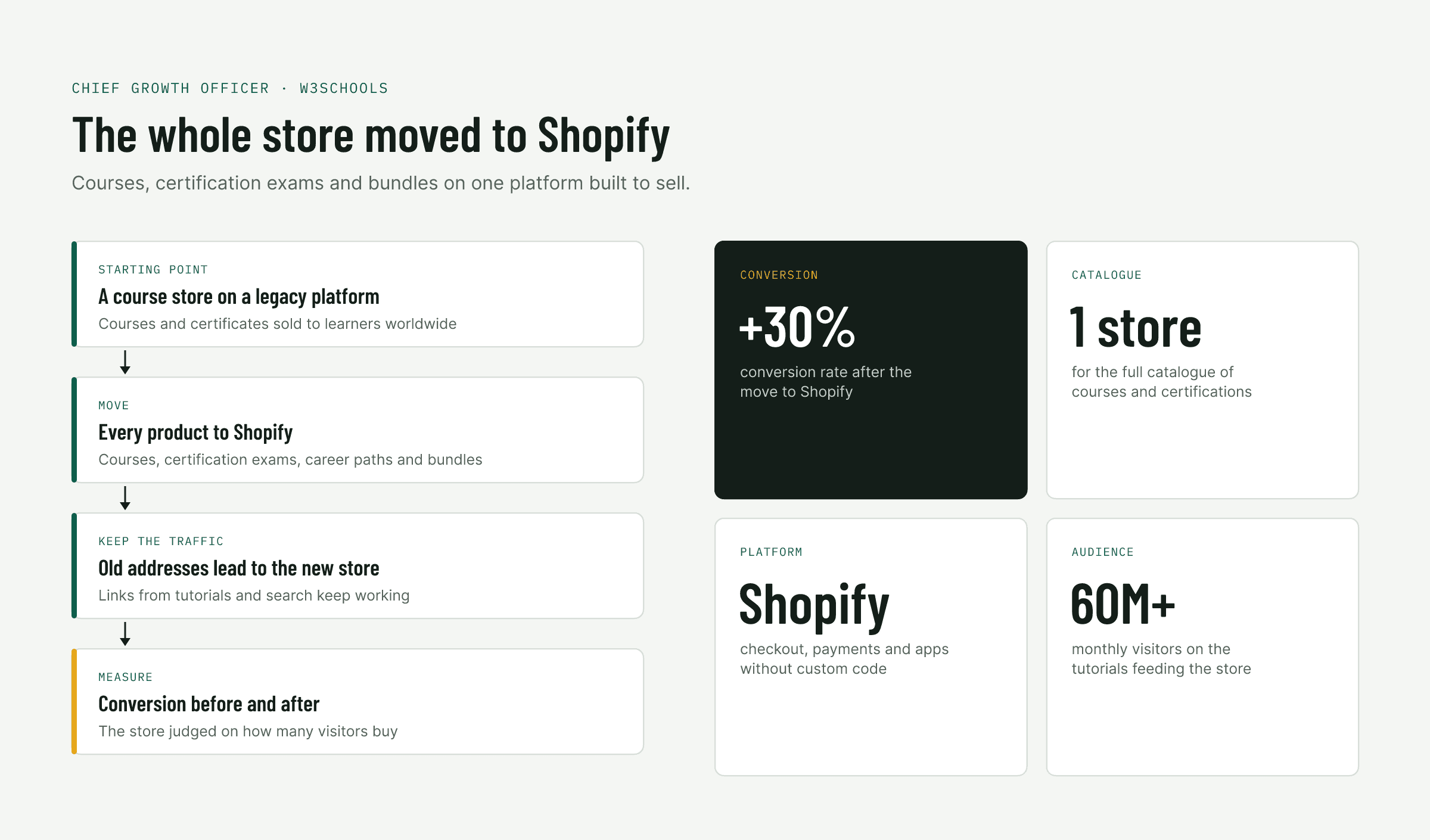 W3Schools: the full course and certification store moved to Shopify, with a conversion rate more than 30% higher.