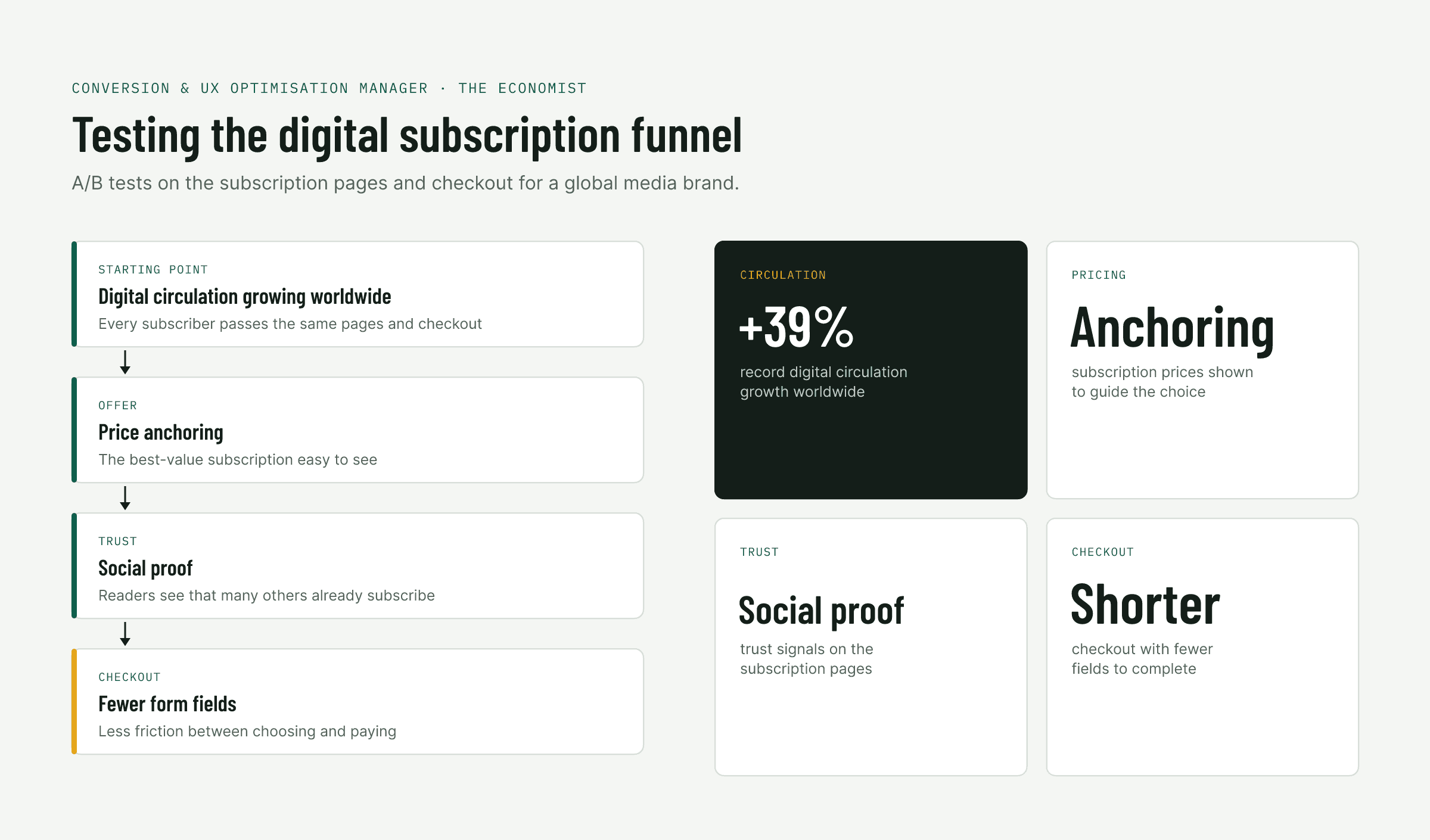 The Economist: tests on the digital subscription pages and checkout, and record digital circulation growth of 39%.