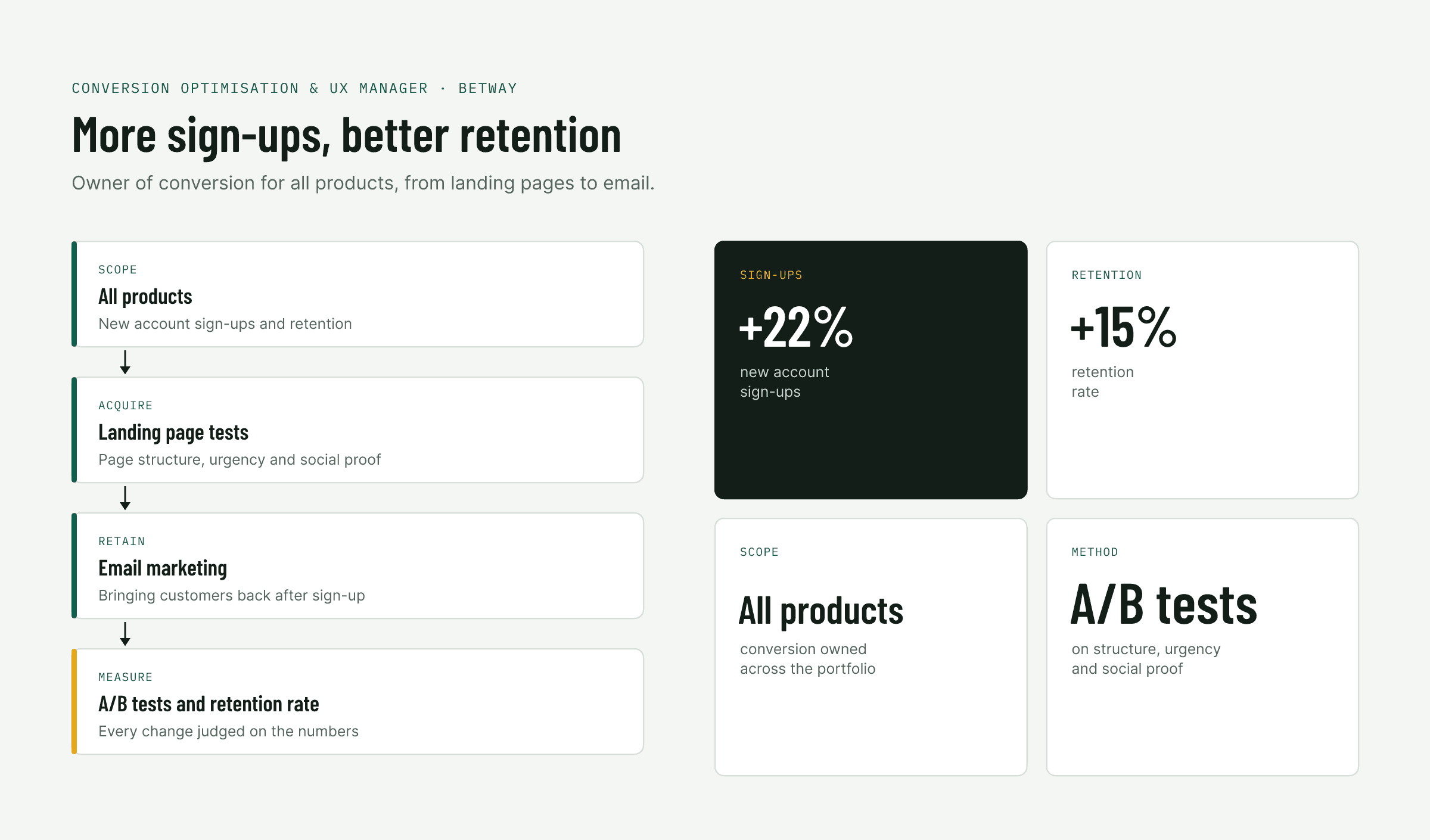 Betway: landing page tests and email marketing, with 22% more sign-ups and 15% higher retention.