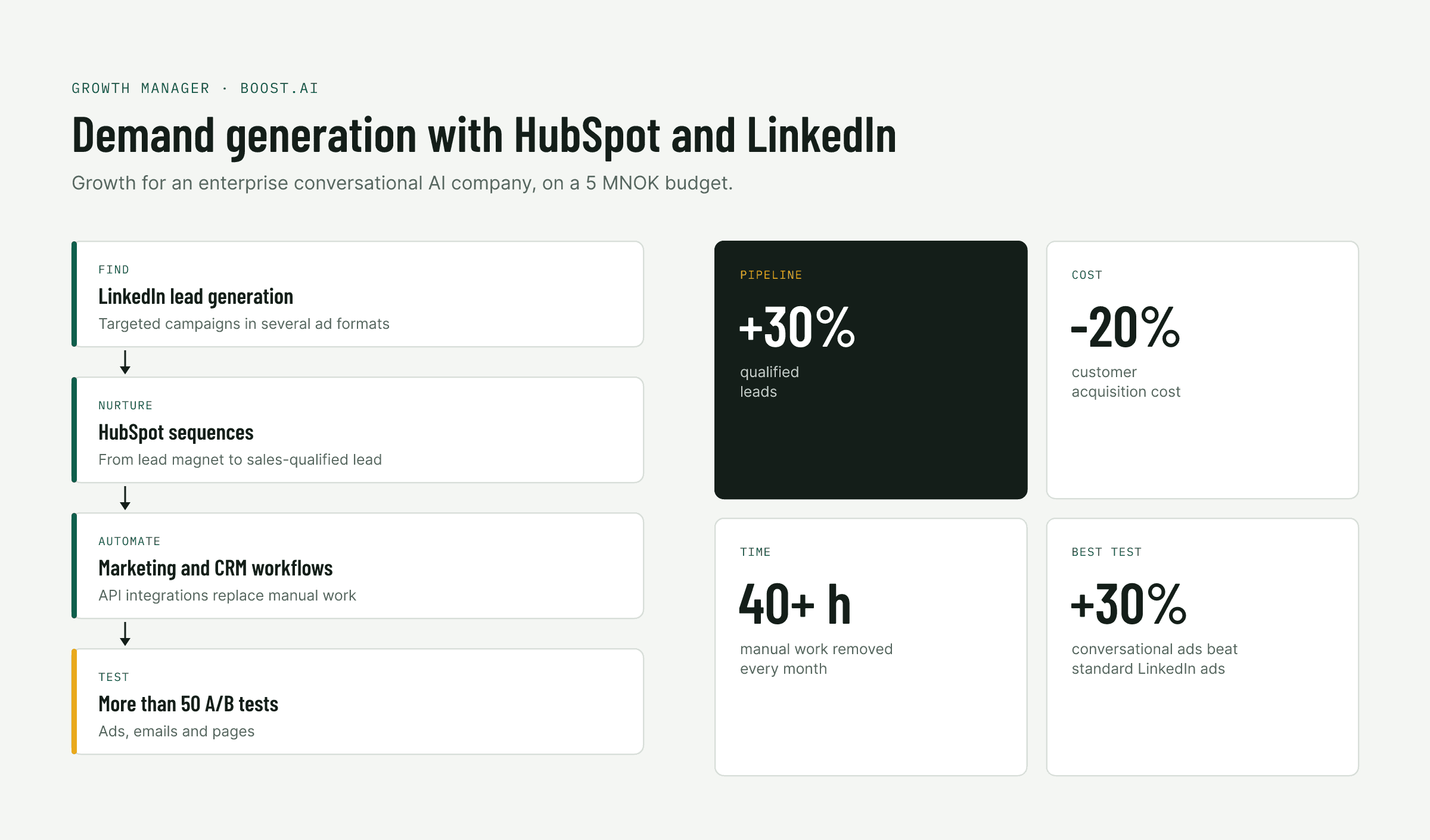 Boost.ai: LinkedIn lead generation and HubSpot sequences, with the lead, cost and time results.