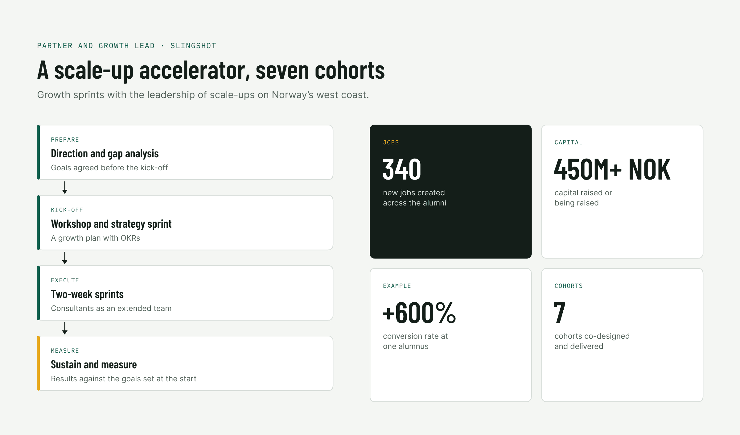 Slingshot: the accelerator programme from preparation to measured results, and the alumni outcomes.
