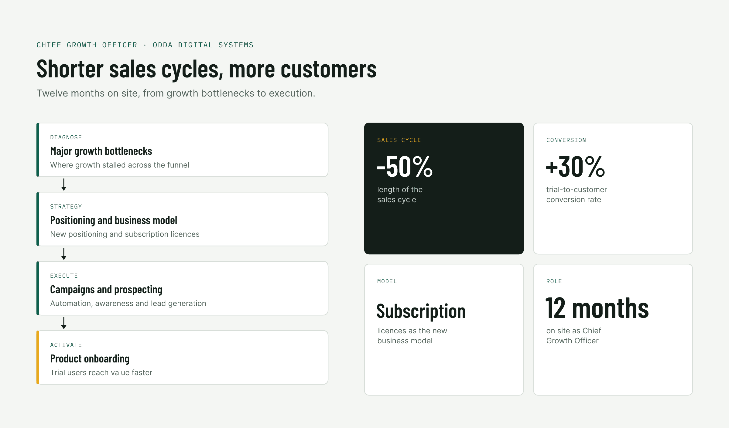Odda Digital Systems: from growth bottlenecks to execution, with sales cycles halved and 30% more trial conversions.