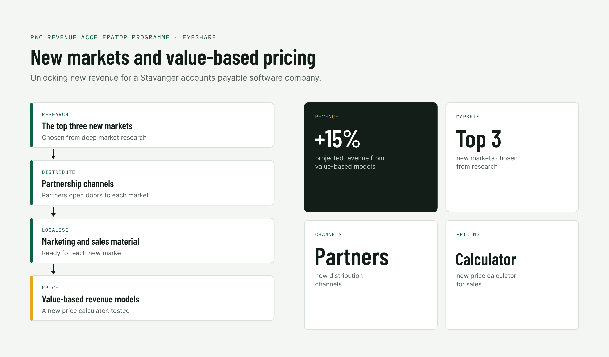 Eyeshare: new markets through partners and value-based pricing projected to add 15% in revenue.