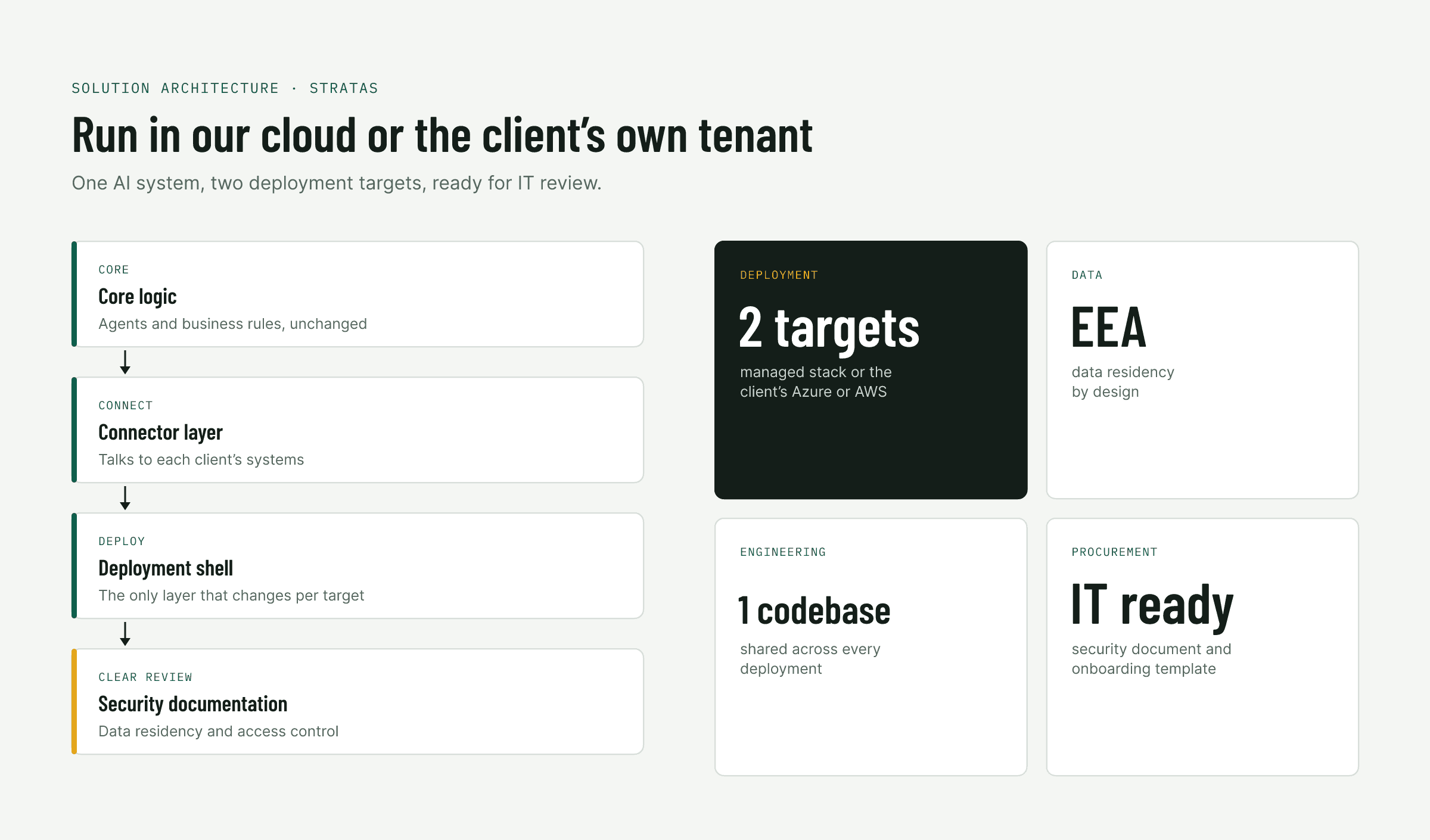 Portable AI deployment: core logic, connectors and a deployment shell for managed or in-tenant runs.