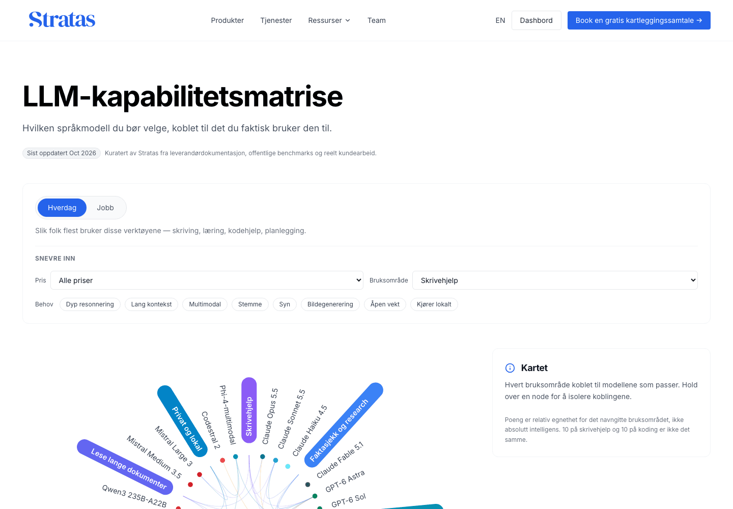 Stratas LLM capability matrix with model filters and an interactive capability map